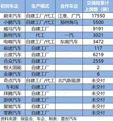 代工門(mén)檻即將升級(jí) 造車(chē)新勢(shì)力量產(chǎn)加速優(yōu)勝劣汰